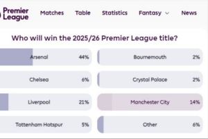 谁能夺冠？英超官网球迷投票：枪手44%第一，红军21%曼城14%